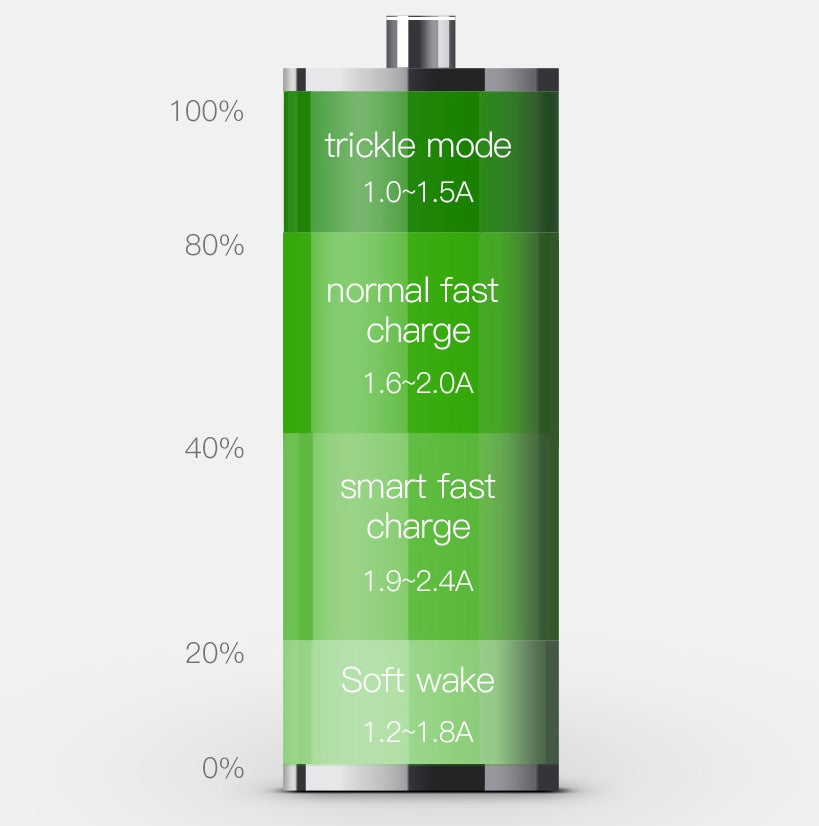 TurboCharge Mini 36W Dual USB Car Charger – Quick Charge 3.0 Fast Charging Power